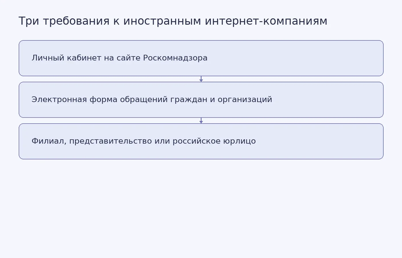 Схема перечисляет три требования российского законодательства к иностранным интернет-компаниям, за повторное неисполнение которых оштрафованы Google и TikTok