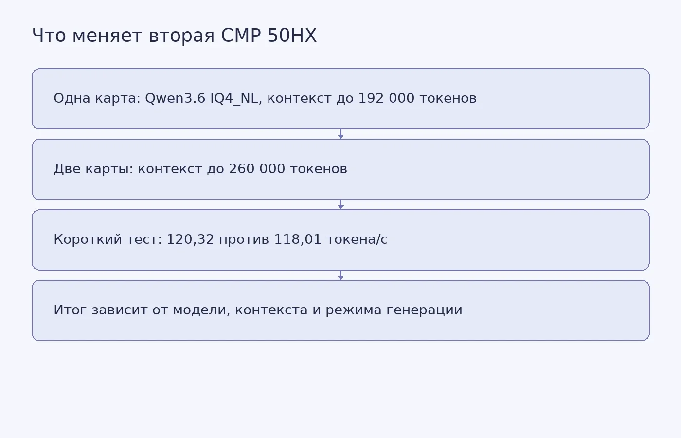 Концептуальная схема показывает, что в описанном тесте вторая карта увеличила доступный контекст, но не ускорила короткую генерацию Qwen3.6 IQ4_NL.