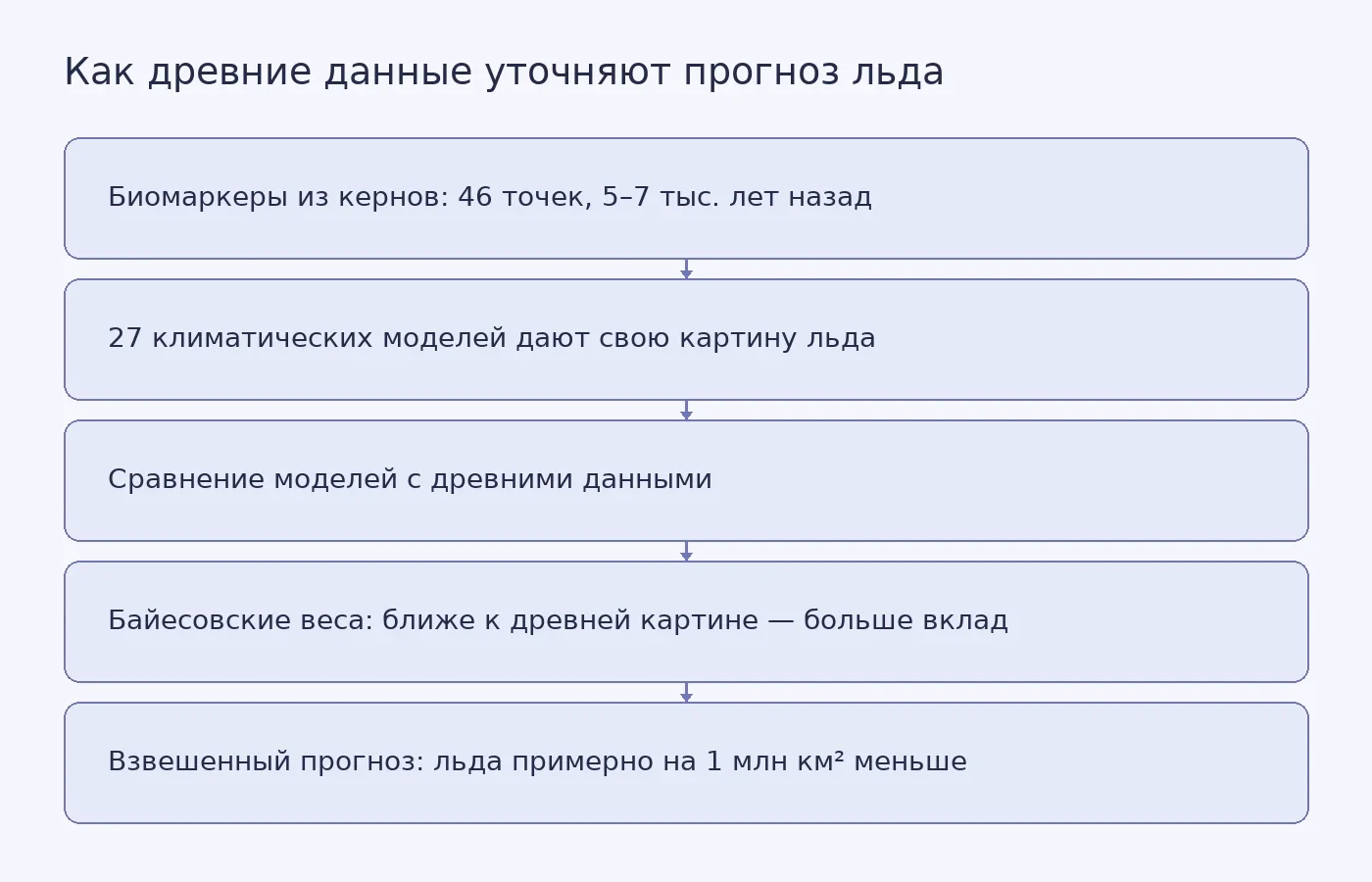 Схема показывает путь от древних биомаркеров через сравнение с моделями к уточнённому прогнозу зимнего морского льда