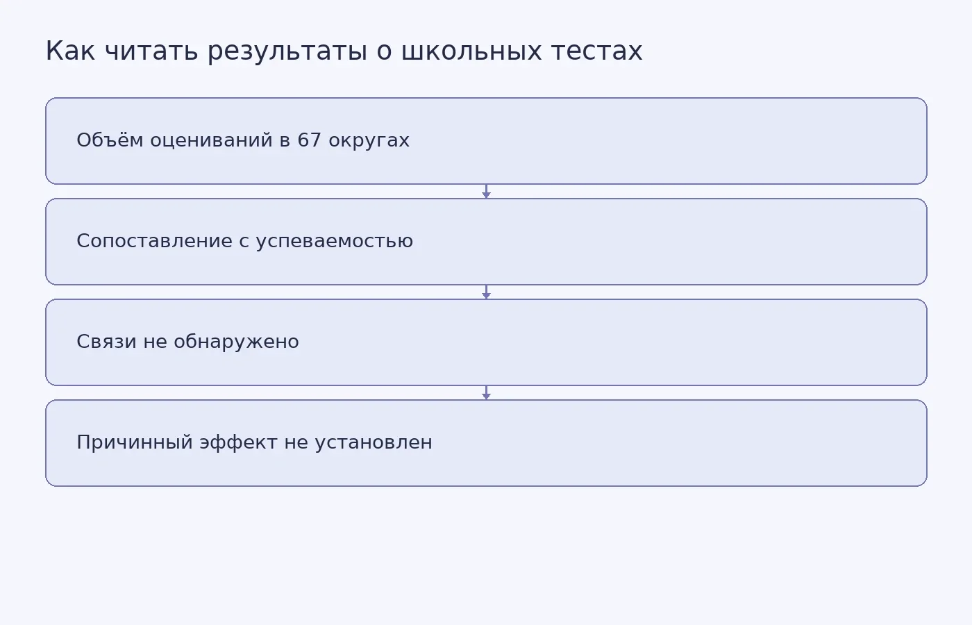 Схема показывает, как исследователи сопоставили объём оцениваний с успеваемостью в округах и почему отсутствие связи не доказывает, что тесты ухудшают обучение.