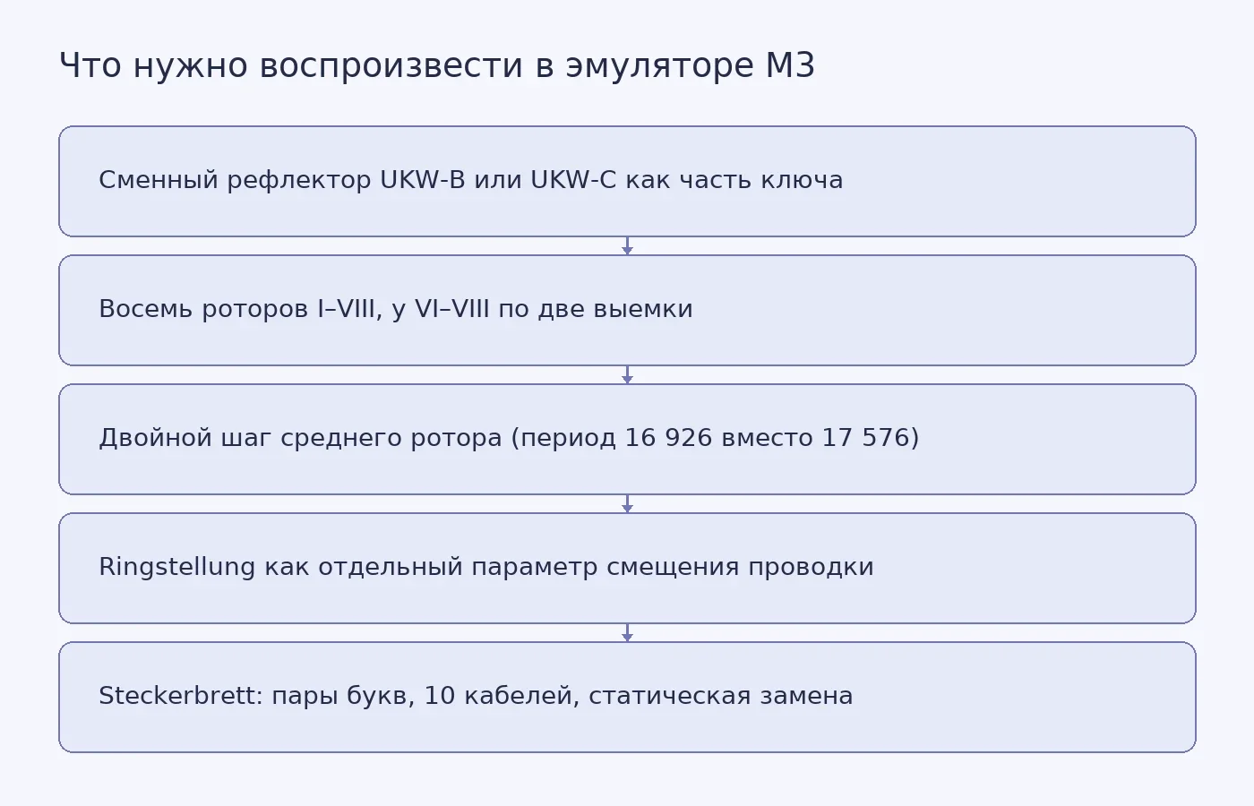 Схема перечисляет пять узлов реальной Enigma M3, которые упрощённые модели обычно опускают или искажают, и показывает, что каждый из них влияет на совпадение эмулятора с машиной.