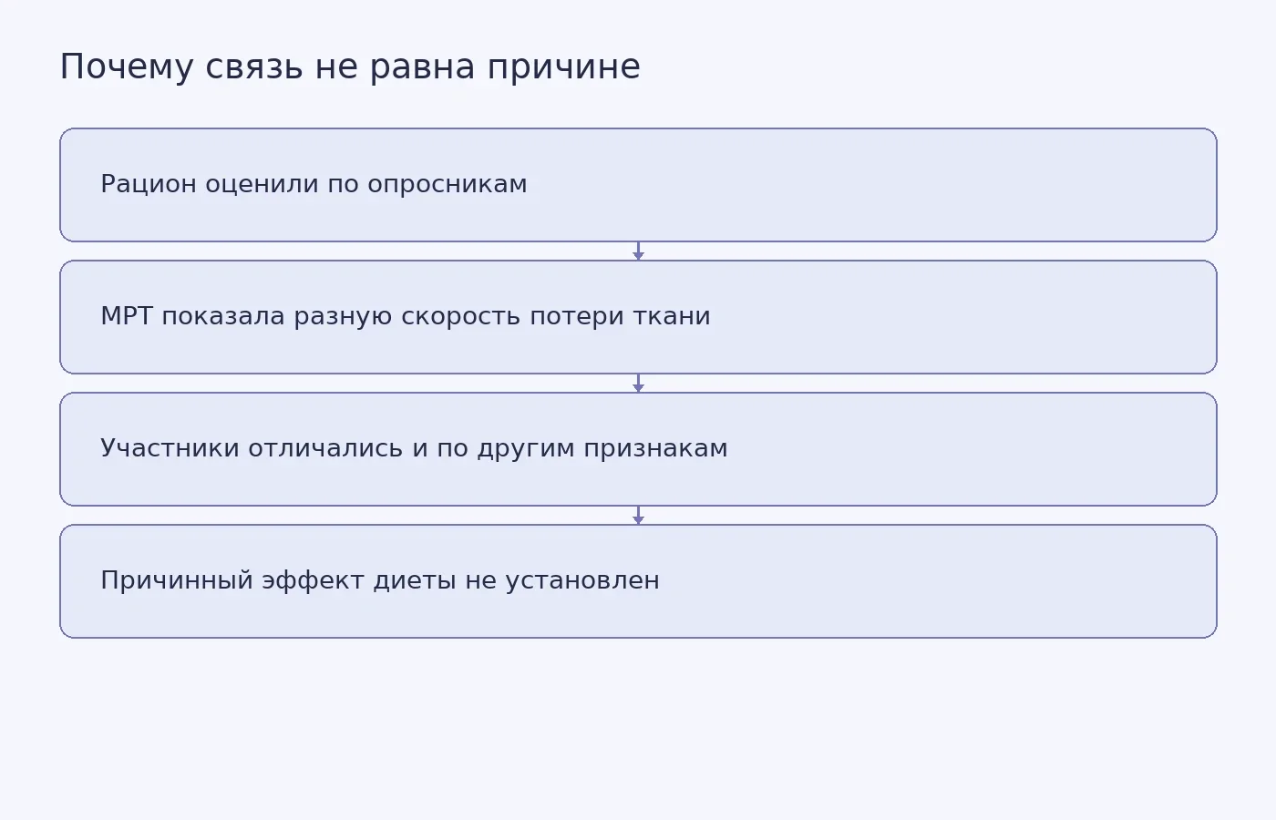 Схема показывает, как наблюдение за рационом и МРТ выявляет связь, но не отделяет влияние диеты от других факторов