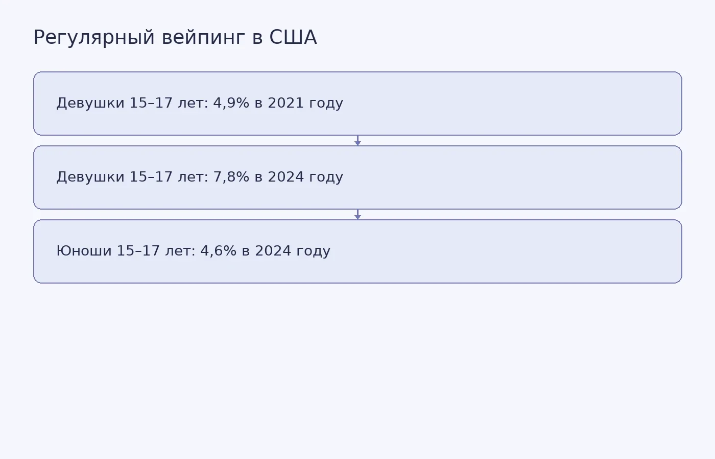 Сравнение долей регулярно вейпивших подростков 15–17 лет в указанные годы; схема показывает наблюдаемые данные, а не причины изменений.