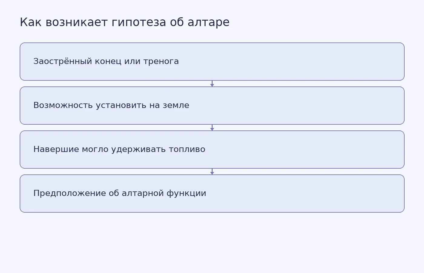 Схема показывает логику гипотезы: основание допускает установку предмета на земле, а форма навершия рассматривается как возможное место для огня. Это аргумент в пользу алтарной функции, а не прямое доказательство использования.