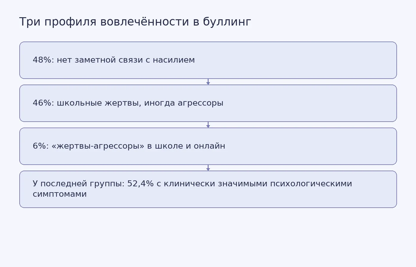 Схема показывает три выявленные группы подростков и более высокую долю психологических симптомов в группе «жертв-агрессоров».