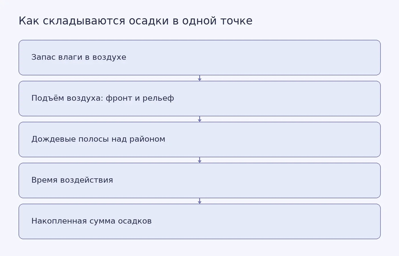 Концептуальная схема факторов, которые вместе определяют количество осадков в конкретном месте: доступная влага, подъём воздуха, положение дождевых полос и длительность их воздействия.