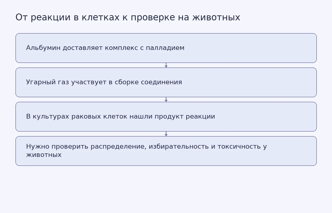 Схема показывает, что синтез соединения наблюдали в клеточных культурах, а его действие и безопасность в организме ещё предстоит проверить