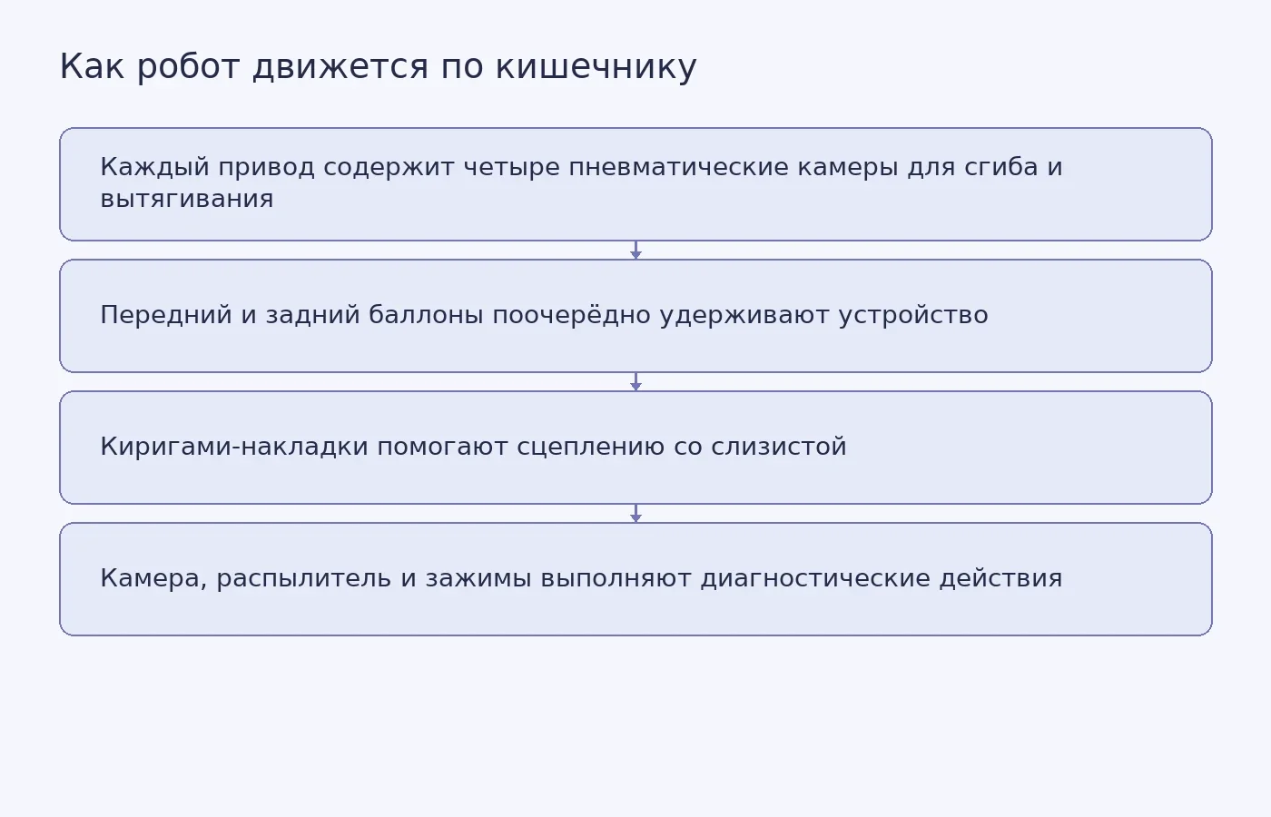 Концептуальная схема движения BIOSENTER с помощью пневматических камер, сменных якорных баллонов и инструментов для осмотра, доставки жидкости и биопсии