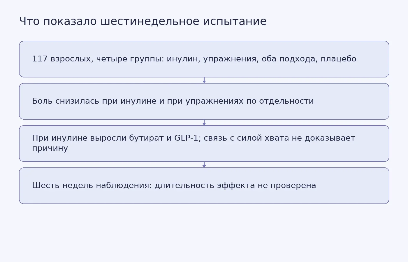 Схема четырёх групп испытания INSPIRE и его результатов с оговоркой, что связь GLP-1 с силой хвата не устанавливает причину, а длительность эффекта не проверена