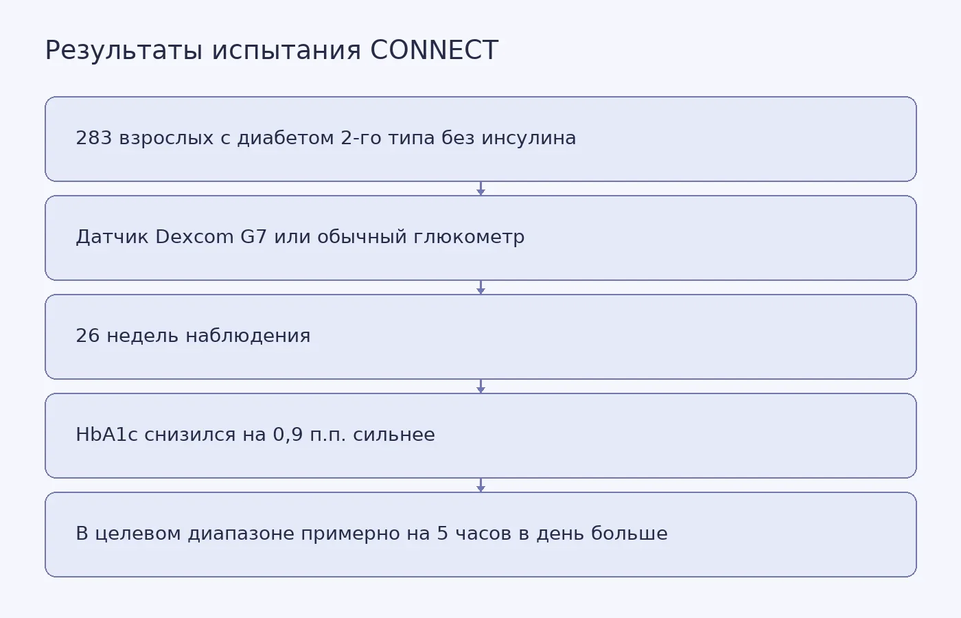 Схема показывает группы участников исследования CONNECT и различия в HbA1c и времени в целевом диапазоне через 26 недель