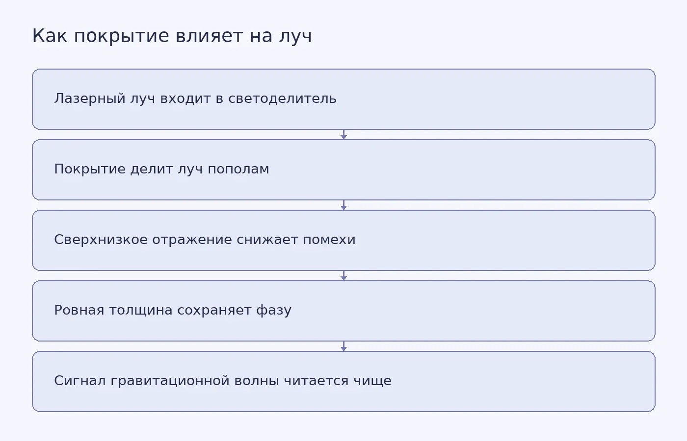 Схема прохождения лазерного луча через светоделитель с покрытием и влияния однородности плёнки на интерференционную картину