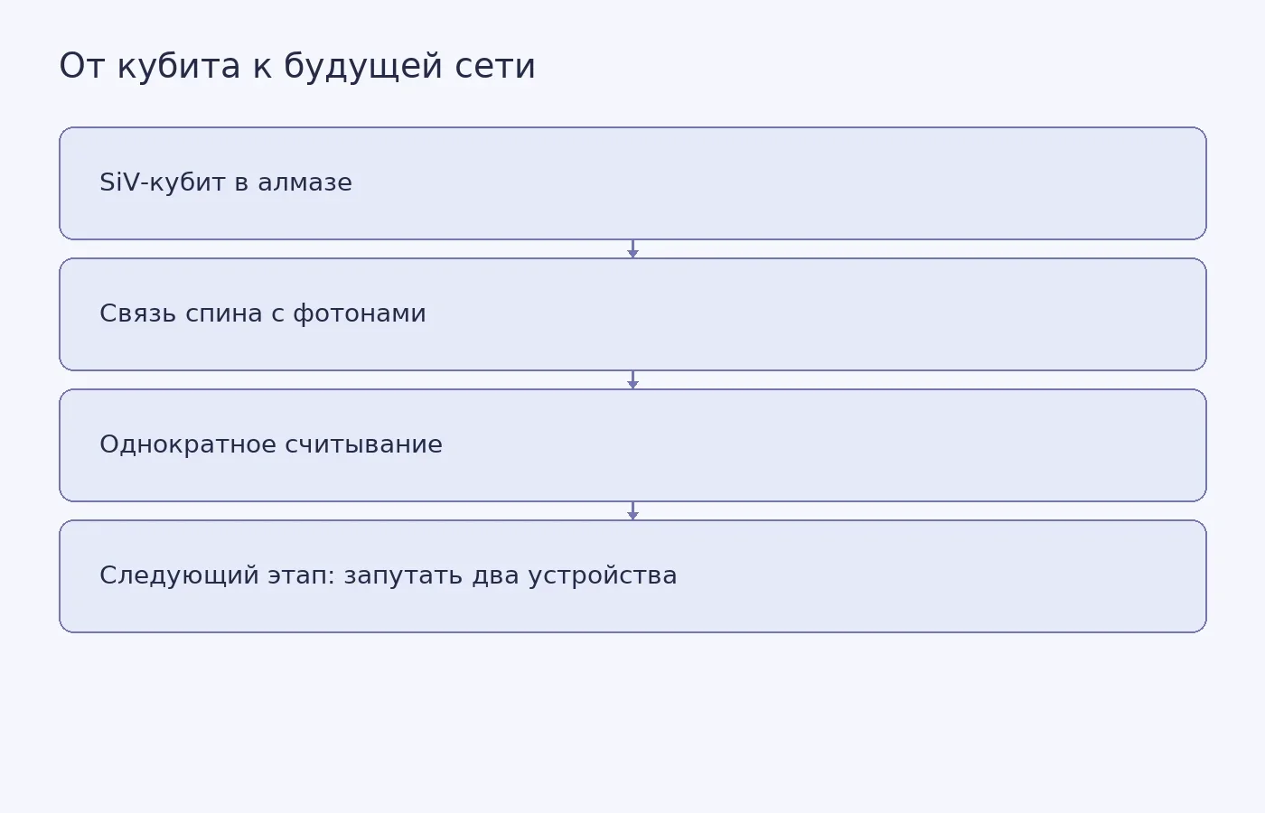 Схема показывает, что исследователи уже продемонстрировали связь света с одним SiV-кубитом и считывание его спина, а соединение двух устройств и их запутывание остаются будущей задачей.