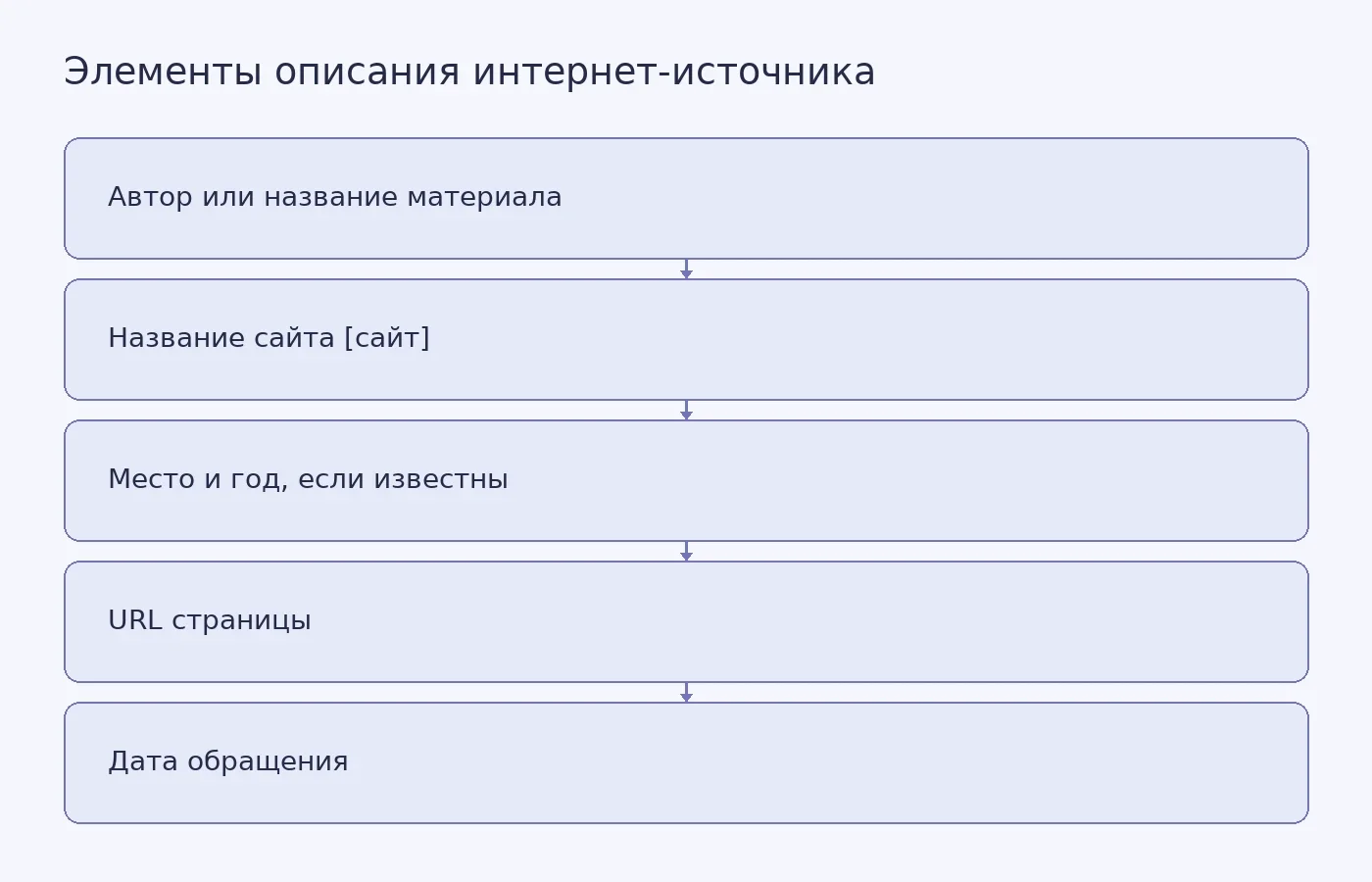 Схема показывает порядок элементов библиографического описания интернет-источника: от автора или названия к адресу страницы и дате обращения.