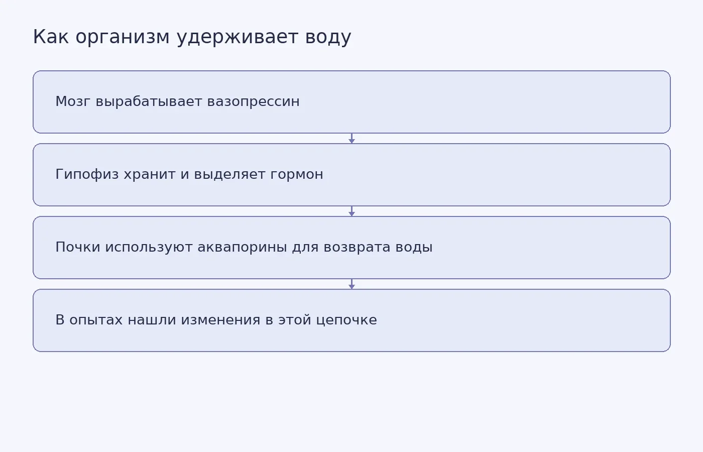 Схема показывает роль вазопрессина и почечных аквапоринов в удержании воды и отмечает, что изменения обнаружили в опытах с одной дозой у людей, на крысах и в клетках.