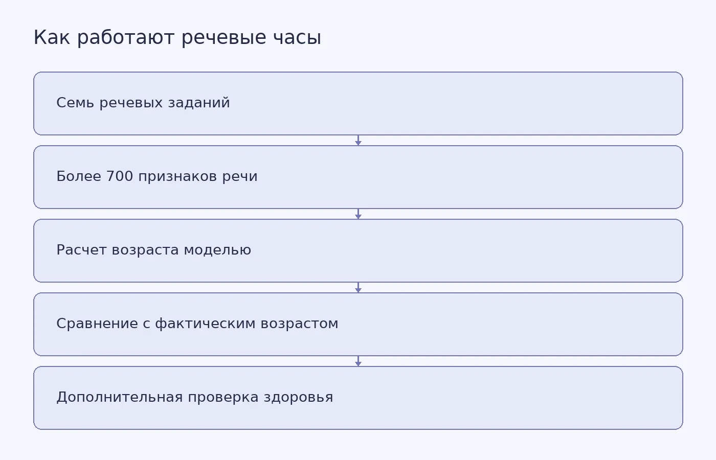Схема показывает, как записи речи превращаются в расчетный возраст и почему полученный разрыв служит только сигналом для дальнейшей проверки