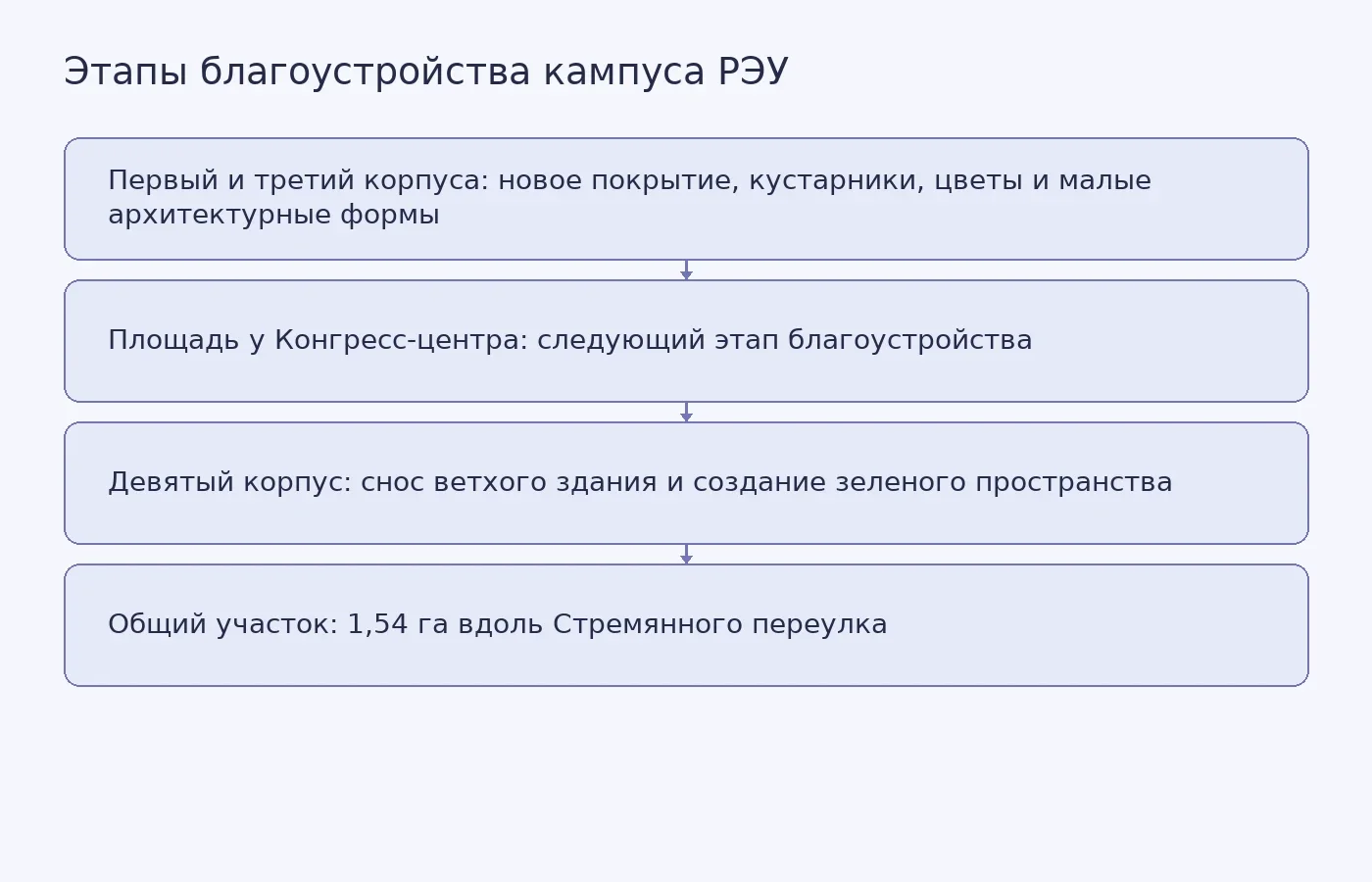 Схема показывает завершенные и запланированные этапы благоустройства кампуса РЭУ на территории площадью 1,54 га