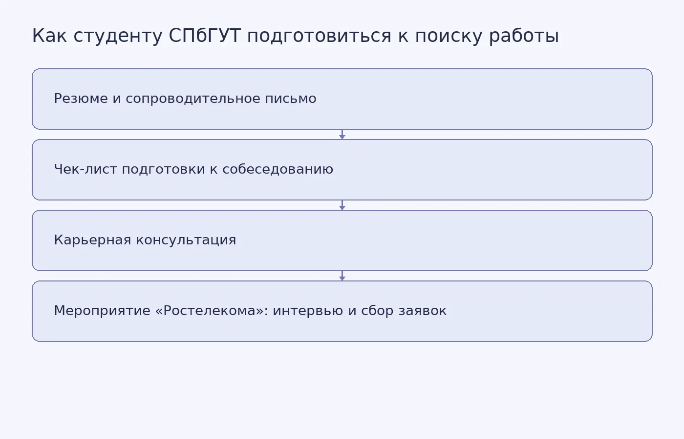 Схема показывает карьерные материалы и консультации СПбГУТ, а также пробные интервью и сбор заявок, которые проходили на Дне «Ростелекома» 15 октября 2026 года.
