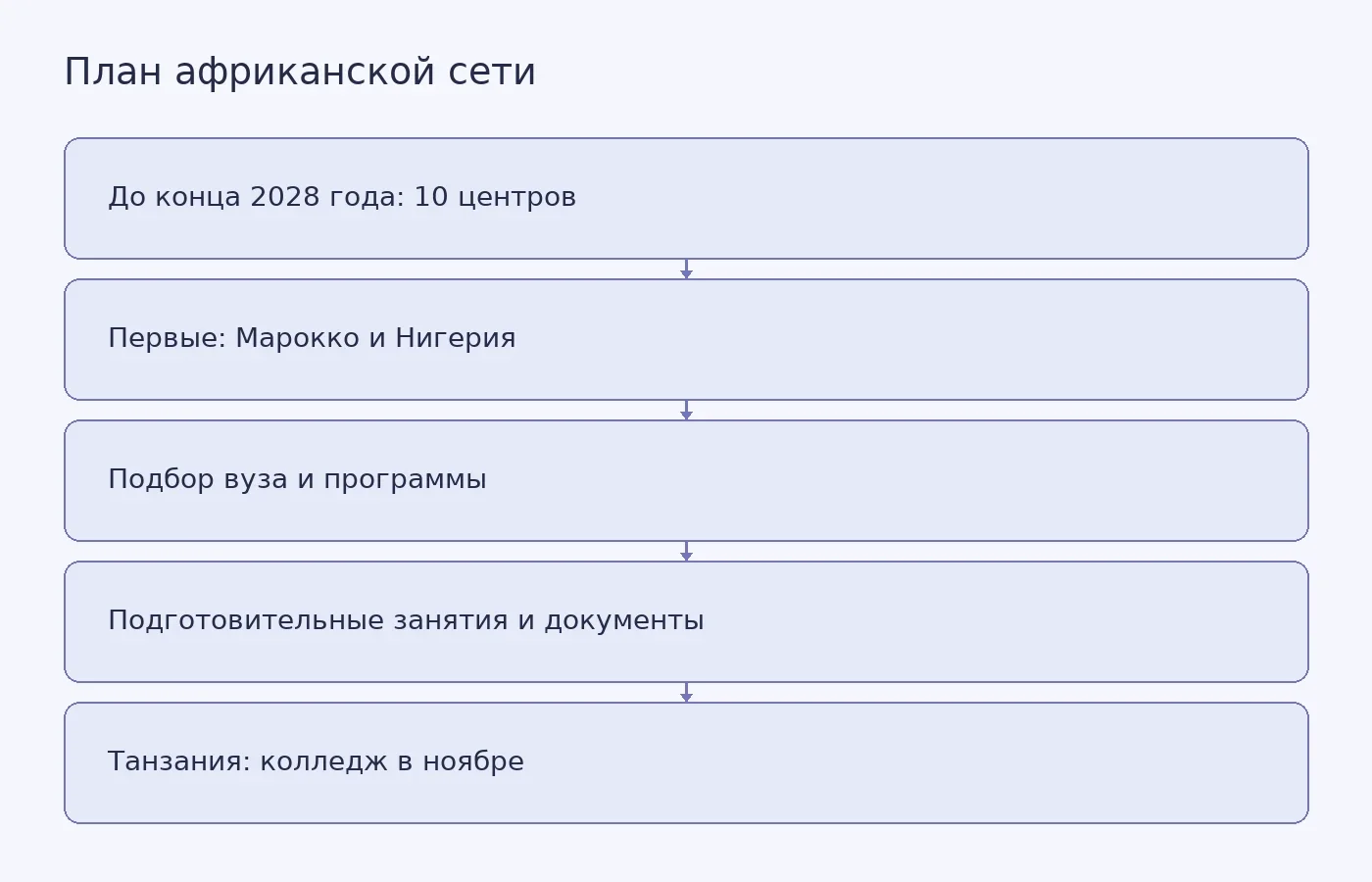 Схема показывает заявленный план: 10 российских образовательных центров в Африке до конца 2028 года, первые в Марокко и Нигерии, отдельный колледж в Танзании.