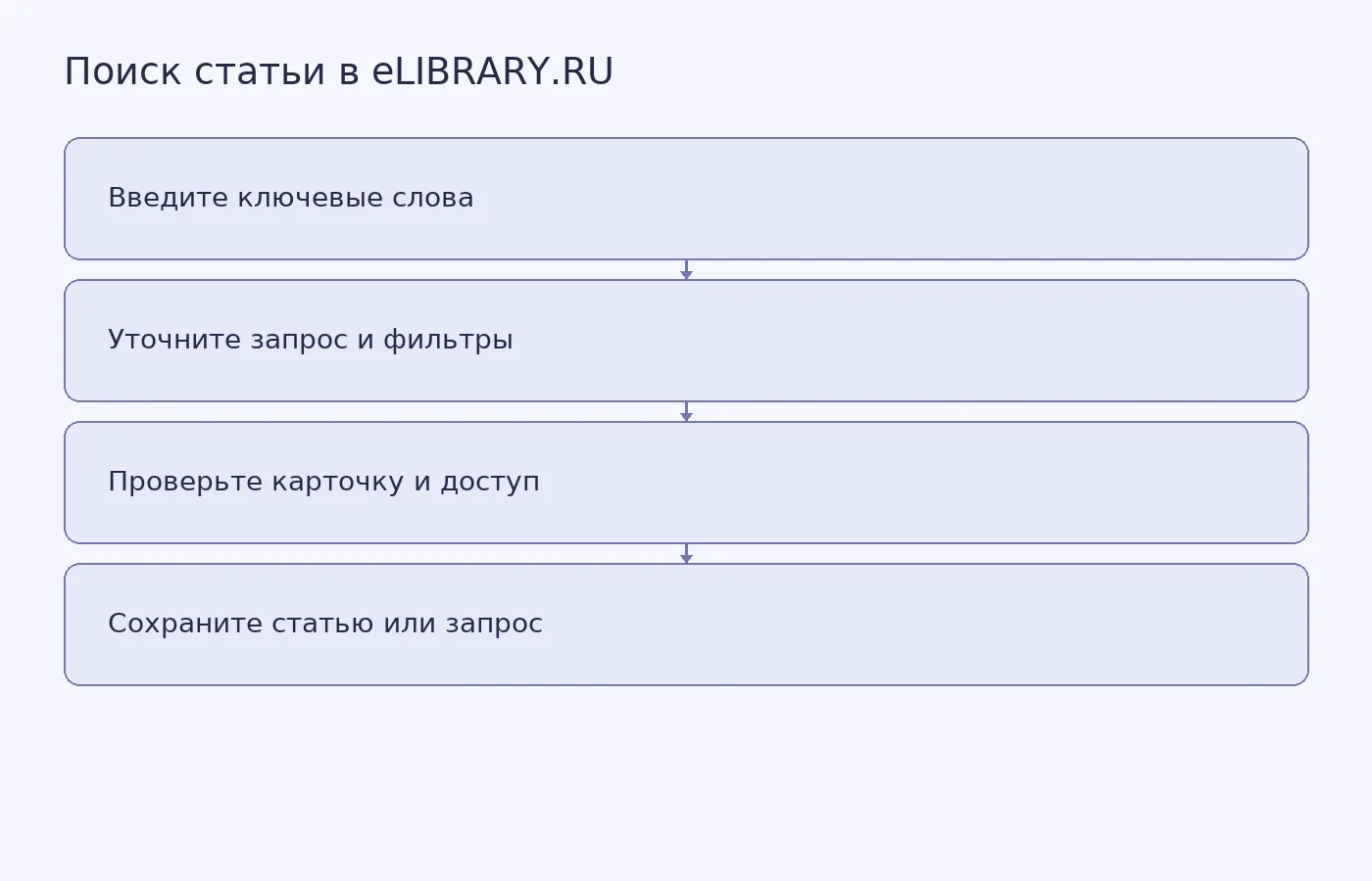 Схема показывает путь от первого запроса в eLIBRARY.RU до проверки и сохранения подходящей публикации.