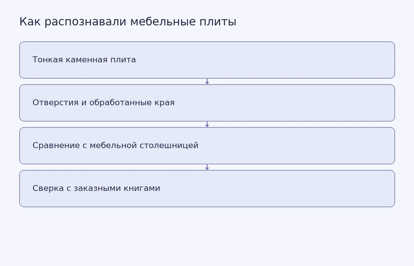 Схема показывает, как археологические признаки и архивные записи помогали определять прежнее назначение каменных плит
