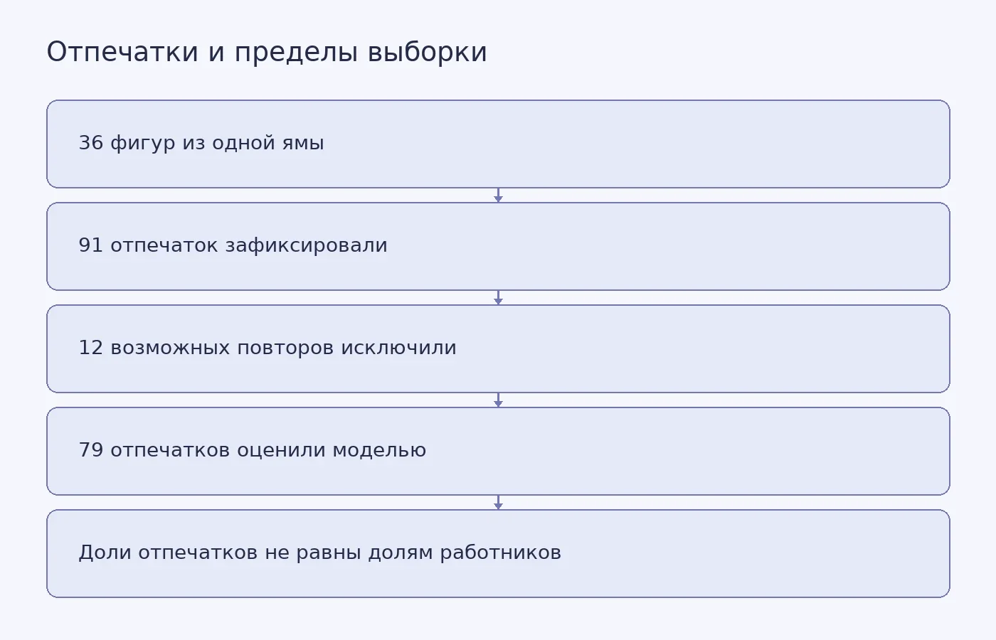 Схема показывает, как из отпечатков на 36 фигурах получили выборку для анализа и почему её нельзя считать переписью всех работников терракотовой армии.