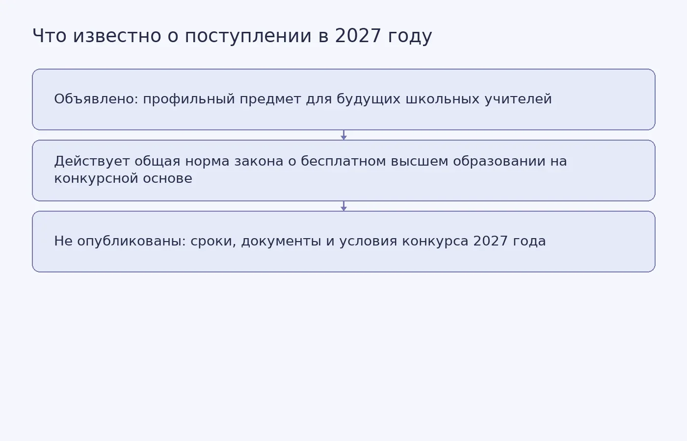 Схема отделяет подтверждённые общие положения и изменение для будущих учителей от деталей приёмной кампании 2027 года, которые пока неизвестны.