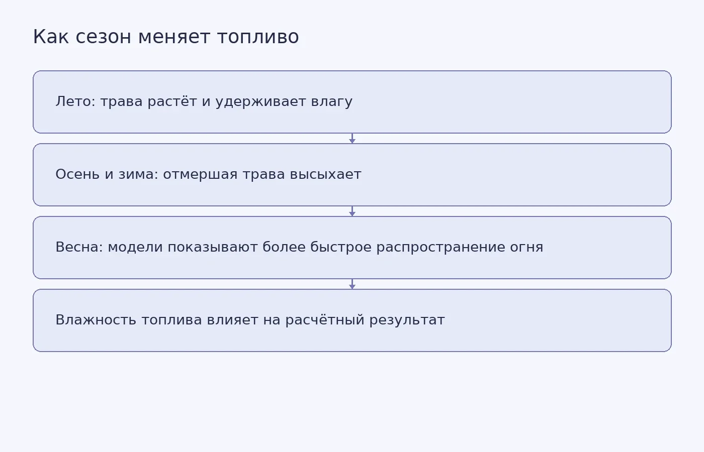 Схема показывает, почему сезонная влажность когоновой травы связана с расчётным поведением огня; это не график наблюдавшихся пожаров.