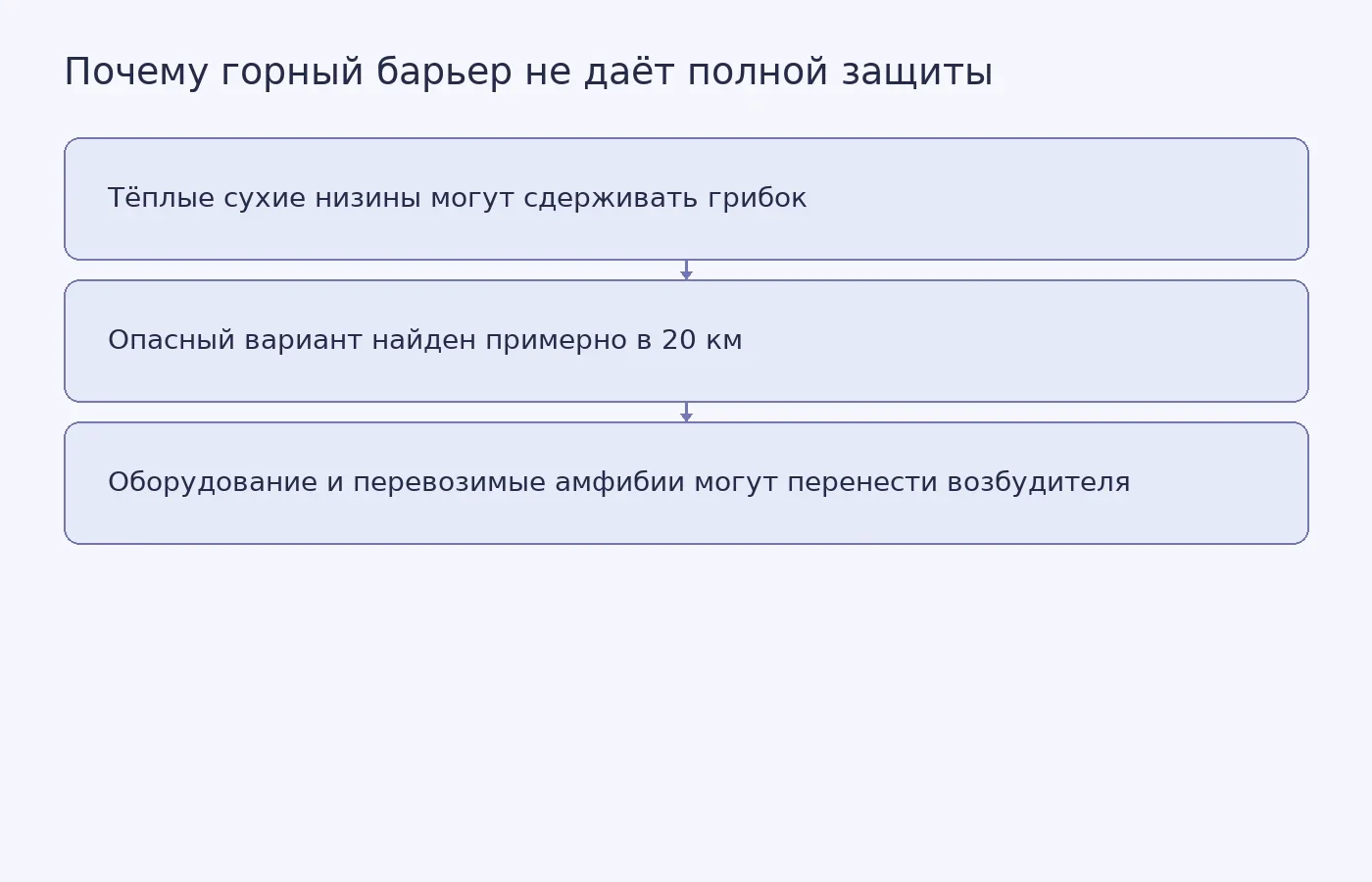 Схема показывает предполагаемую роль климата низин и возможный перенос хитрид-грибка через природный барьер