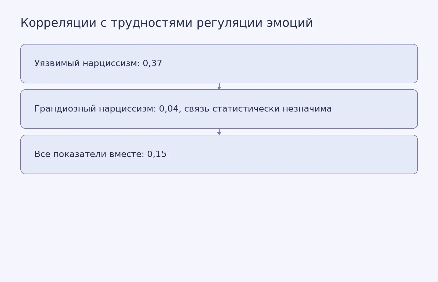 Схема сравнивает средние корреляции подтипов нарциссизма и общую корреляцию в метаанализе. Она не показывает причинность или индивидуальные различия.