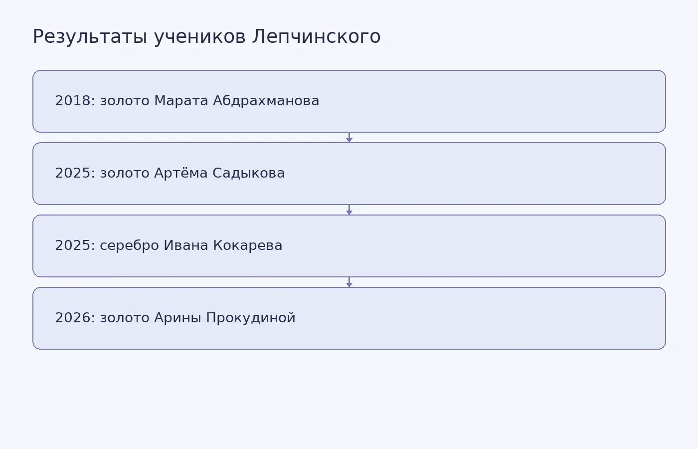 Годы и медали воспитанников Михаила Лепчинского на Международной математической олимпиаде по данным ЧелГУ
