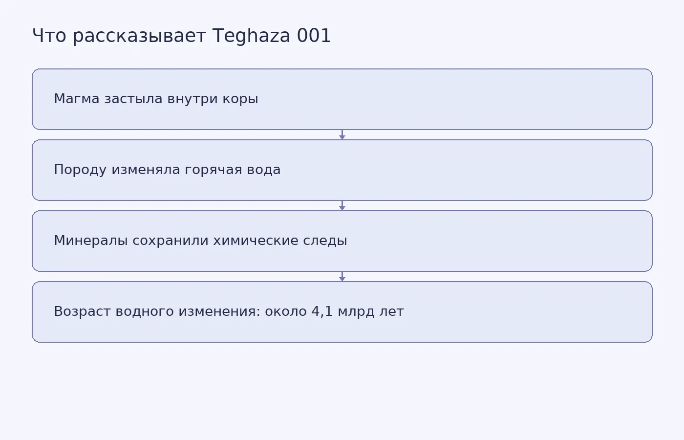 Схема показывает предполагаемую последовательность формирования и водного изменения породы Teghaza 001; дата около 4,1 млрд лет относится к изменению породы, а не обязательно к её кристаллизации.