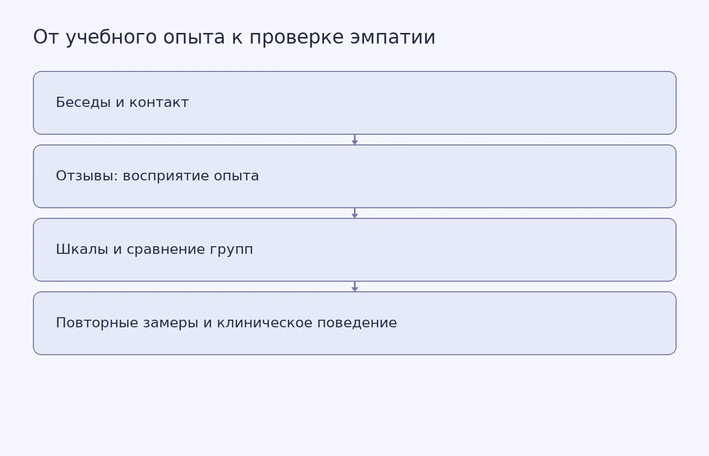 Схема различает саморефлексию после практики, измерение эмпатии и проверку того, сохраняется ли изменение и проявляется ли оно в клиническом поведении.
