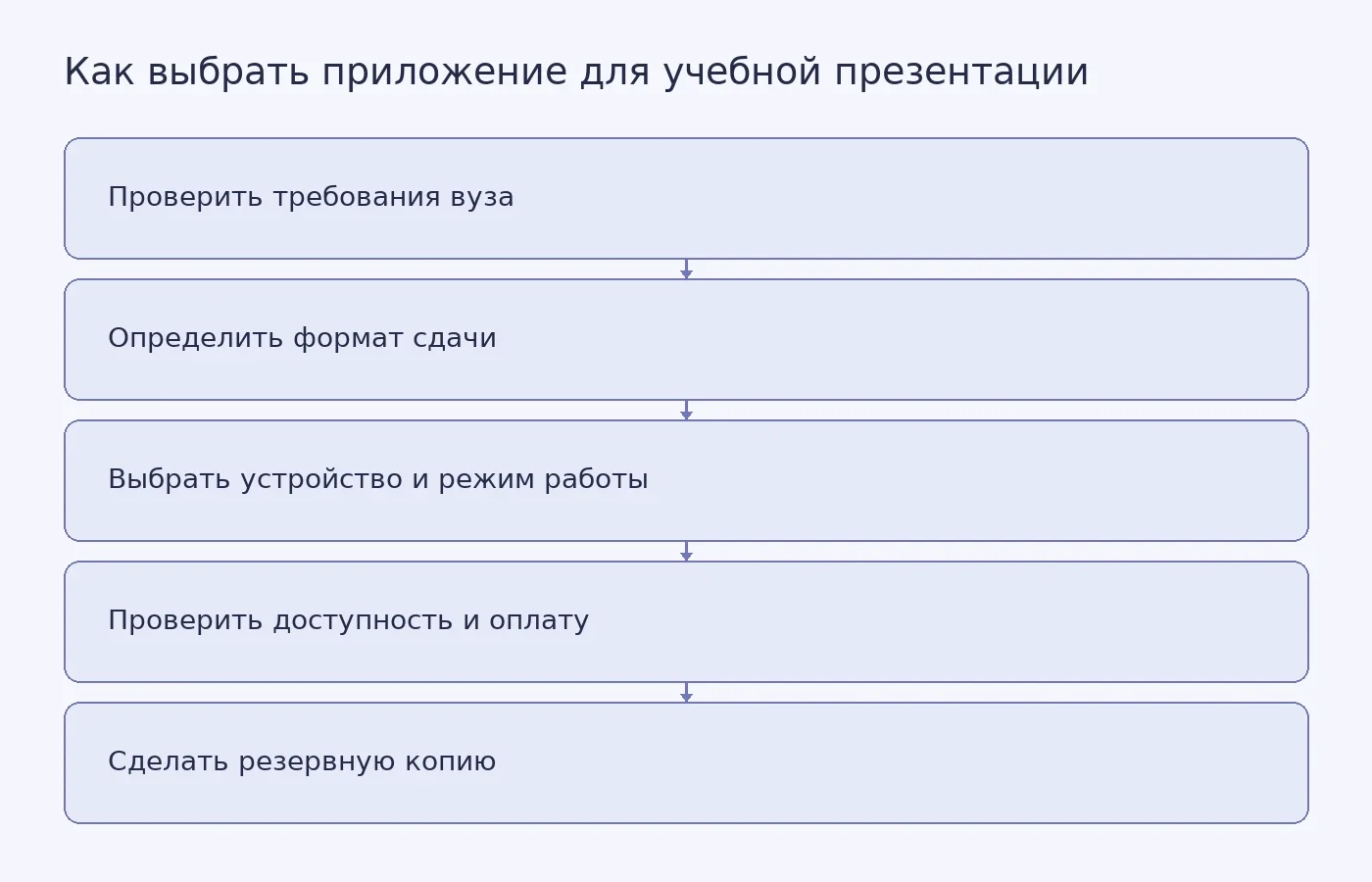 Схема выбора приложения для учебной презентации по требованиям вуза, формату файла, устройству, интернету и региональной доступности
