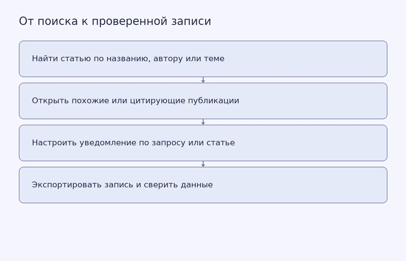 Схема показывает путь от поиска статьи в Google Scholar к связанным публикациям, уведомлениям и проверке экспортированной библиографической записи.