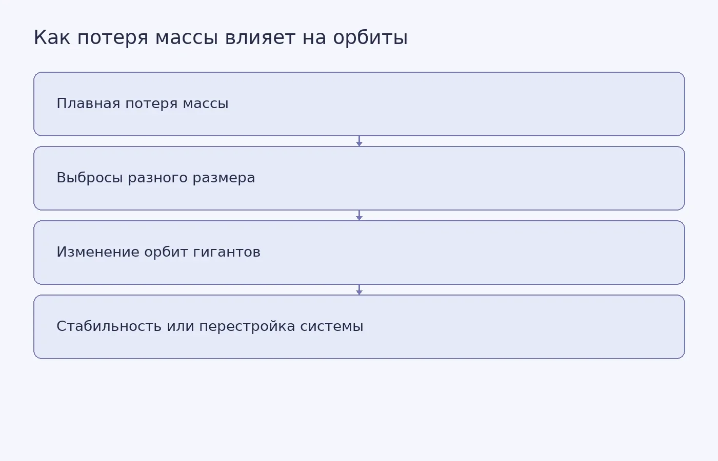 Схема показывает этапы компьютерного моделирования: от разных вариантов потери солнечной массы до возможной перестройки орбит планет-гигантов; это не график результатов эксперимента.