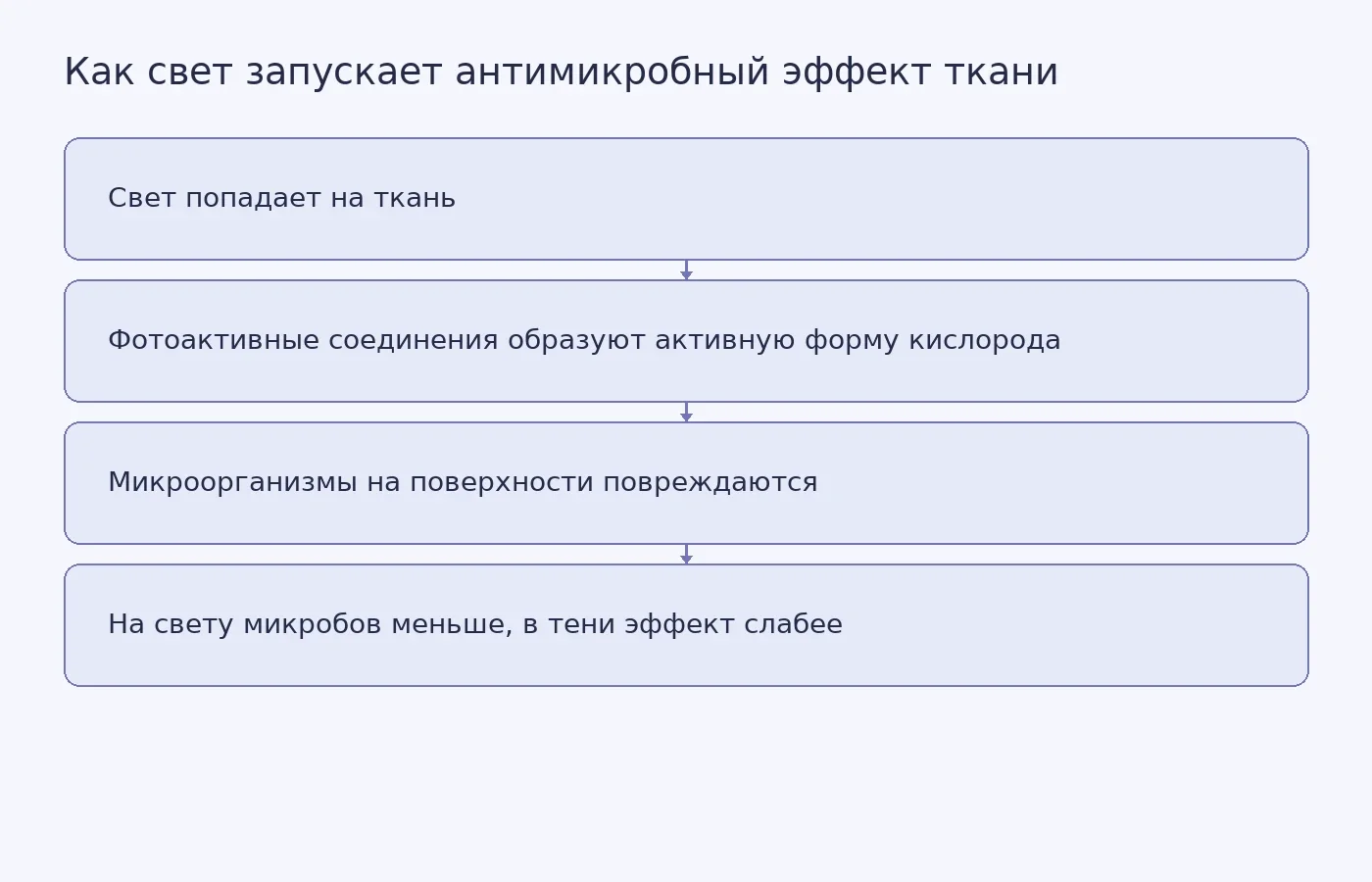 Схема показывает, что антимикробное действие ткани зависит от освещения: под светом образуется активная форма кислорода, которая повреждает микроорганизмы.