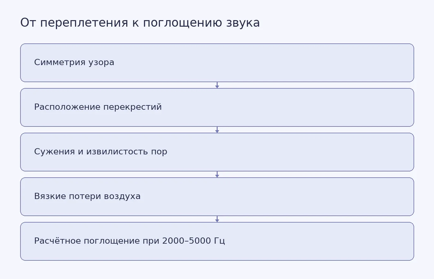 Схема показывает, как симметрия тканого узора меняет расположение перекрестий, движение воздуха в порах и расчётное поглощение звука. Оптимизированные образцы ткани экспериментально не испытывали.