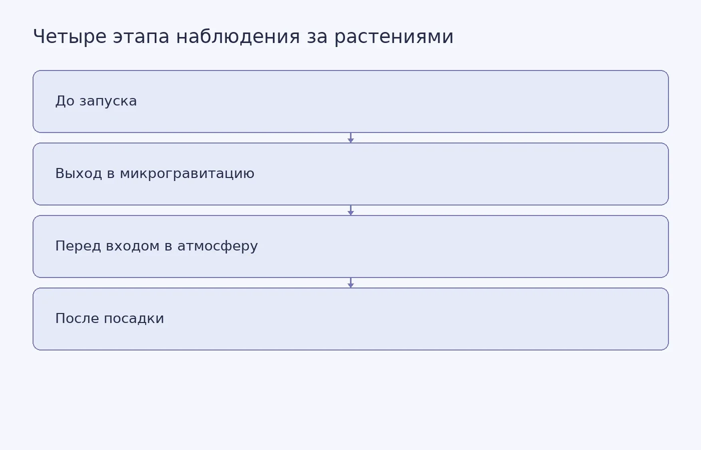 Схема показывает четыре момента фиксации растений в полёте и сопоставление каждого образца с синхронным наземным контролем.