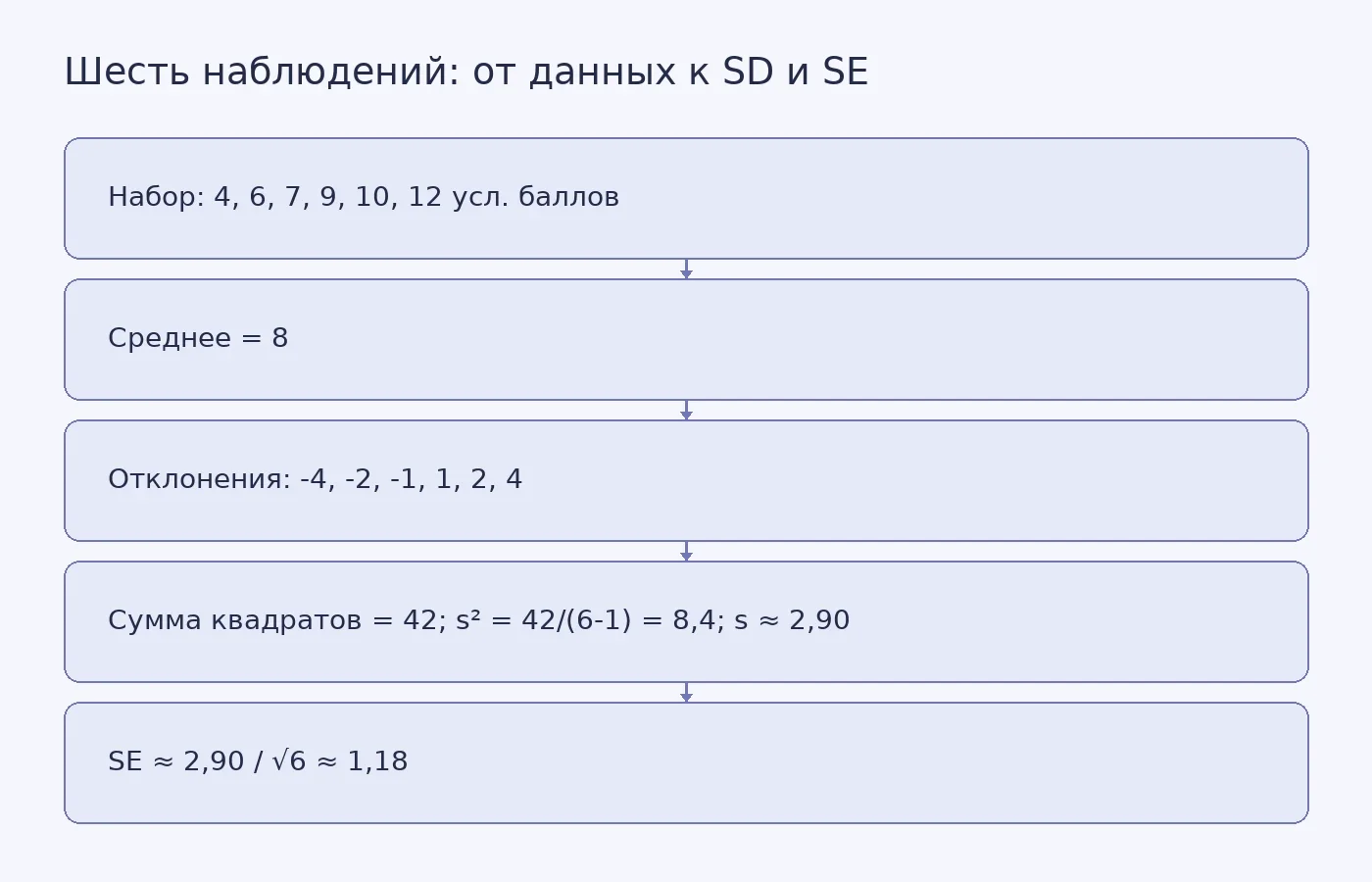 Схема расчёта: шесть чисел дают среднее 8, затем последовательно вычисляются разброс SD и ошибка среднего SE. Условный учебный пример.