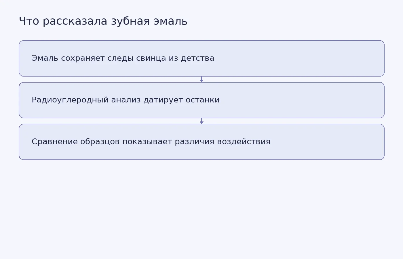 Схема объясняет, как химический анализ эмали и датирование останков помогли оценить детское воздействие свинца в средневековом Дербишире.