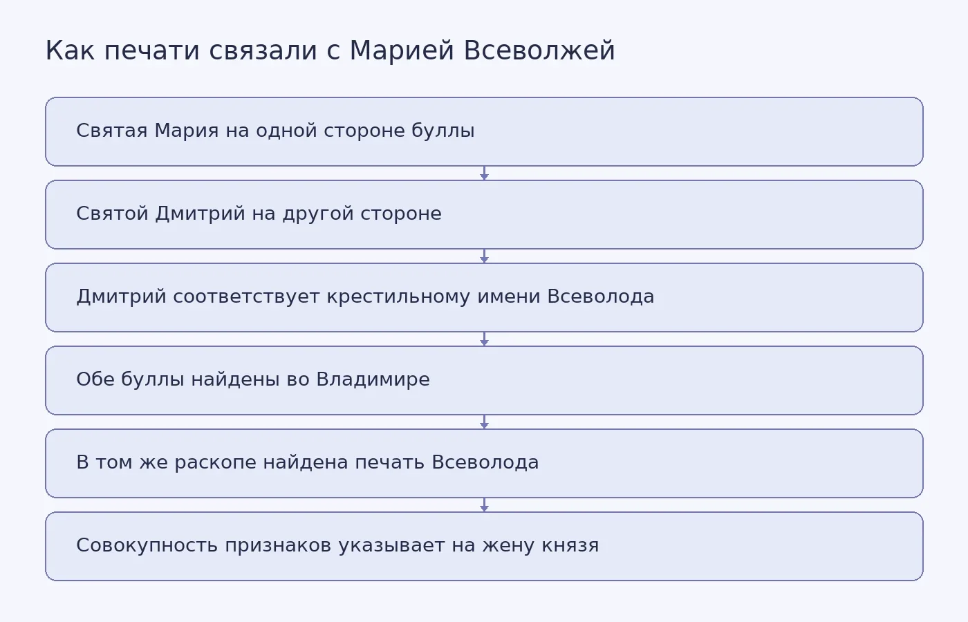 Схема атрибуции владимирских свинцовых булл княгине Марии Всеволжей по изображениям святых, месту находки и сопутствующей печати Всеволода