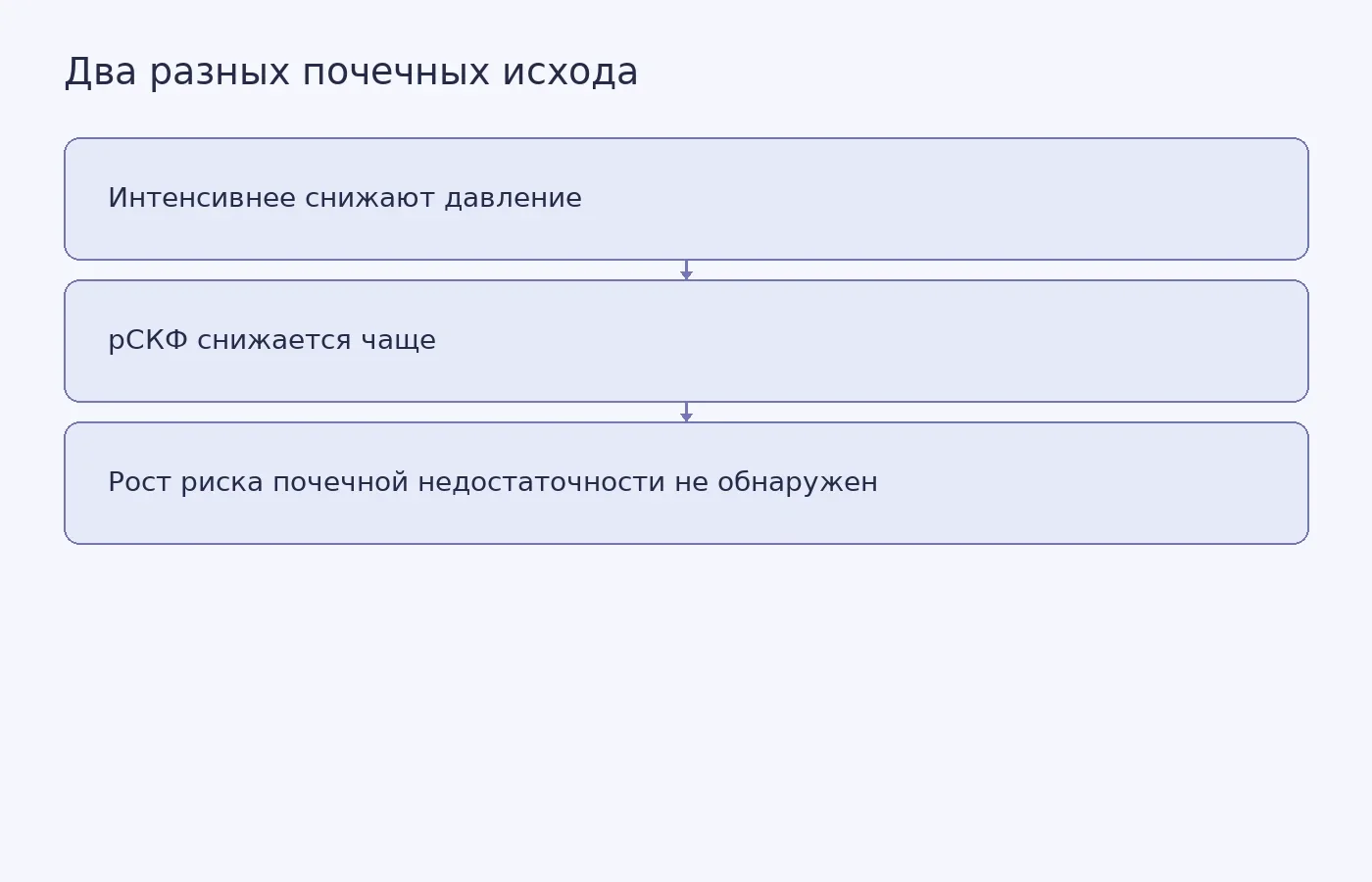 Схема показывает, что снижение показателя фильтрации и почечная недостаточность являются разными исходами в метаанализе.