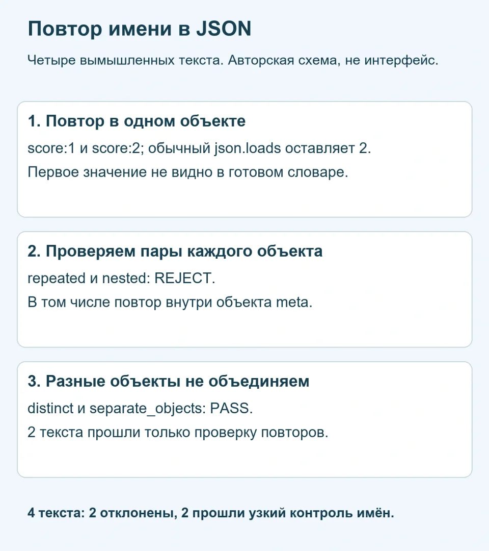 Повторяющиеся ключи JSON: как обнаружить их до потери значения