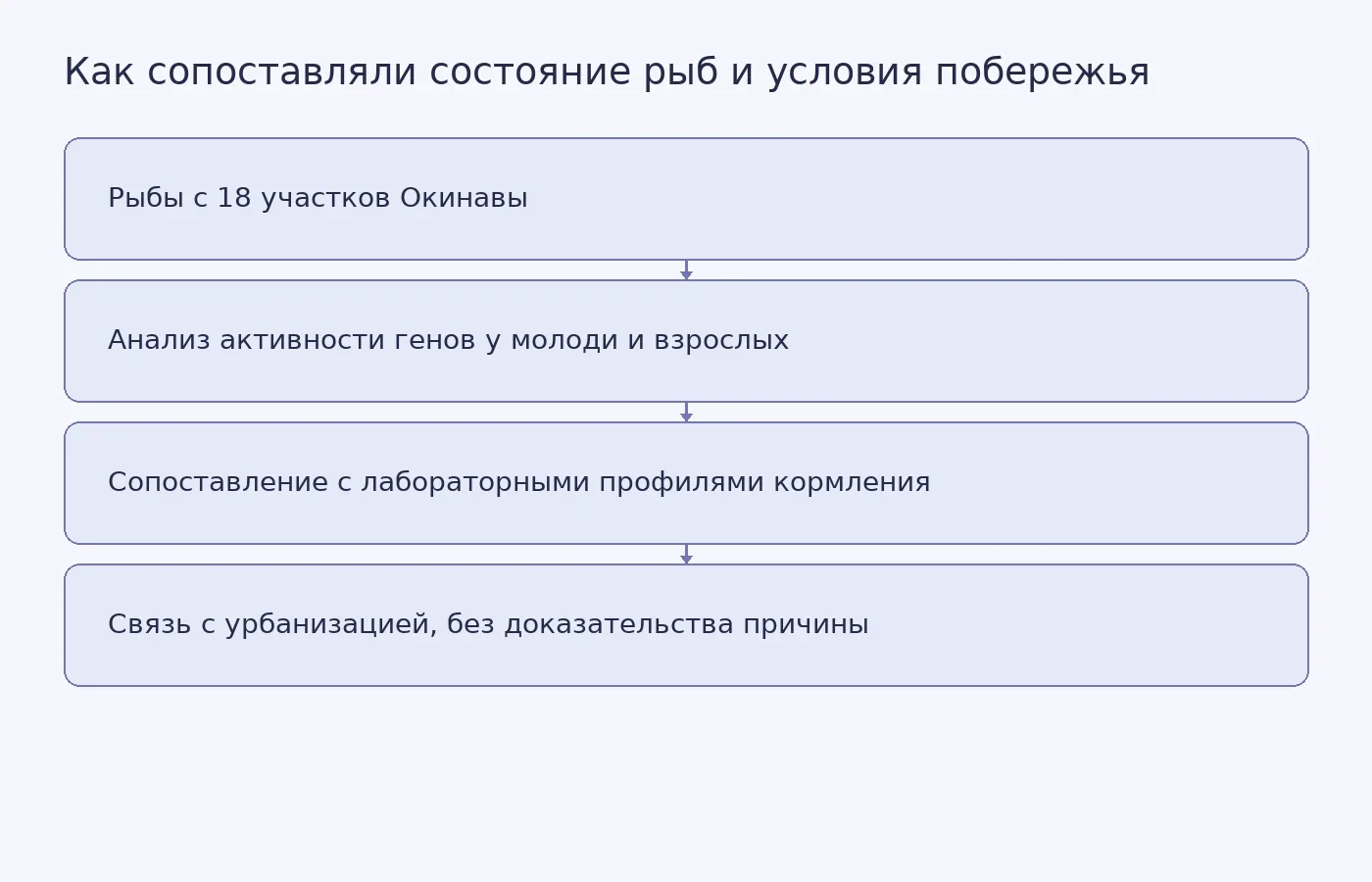 Схема показывает, как исследователи сравнивали активность генов диких рыб, лабораторный опыт с кормлением и косвенную оценку урбанизации участков.