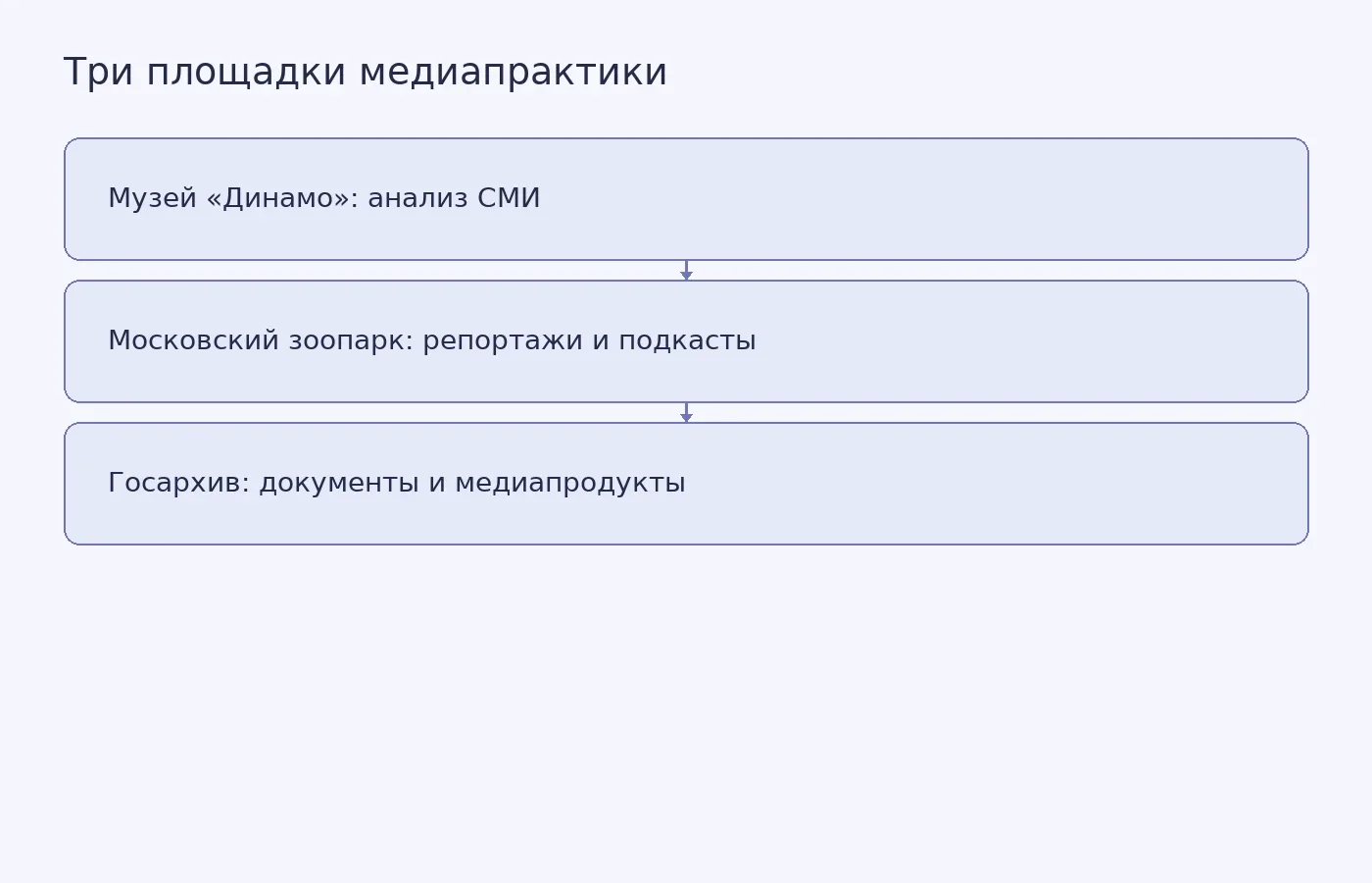 Схема показывает, как отличаются задания московских медиаклассов на трёх площадках: анализ медиатекстов в музее «Динамо», создание материалов о зоопарке и работа с архивными документами в Госархиве.