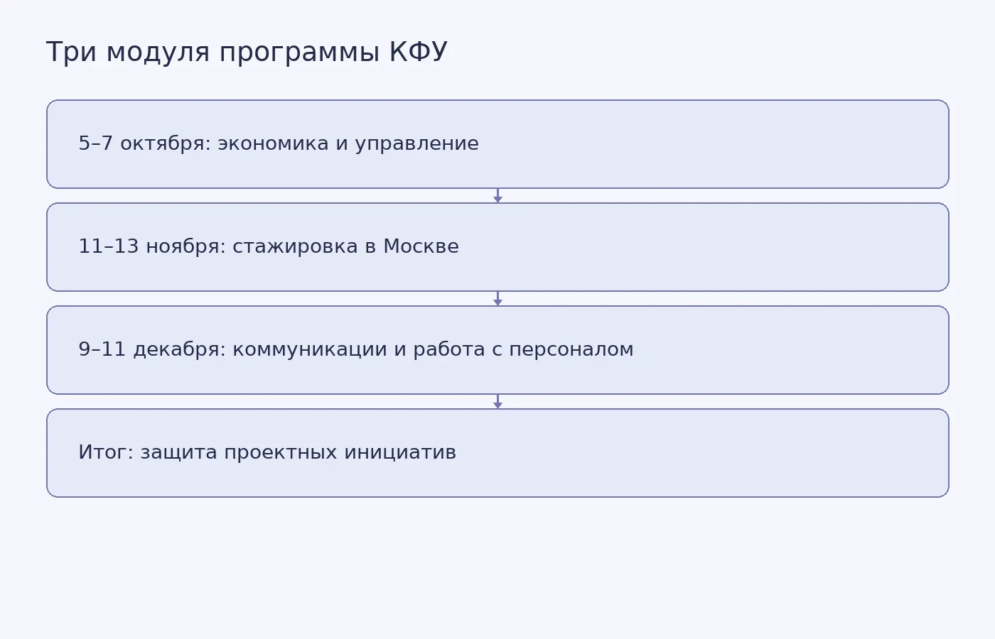 Даты и темы трёх модулей программы повышения квалификации КФУ и её итоговая аттестация