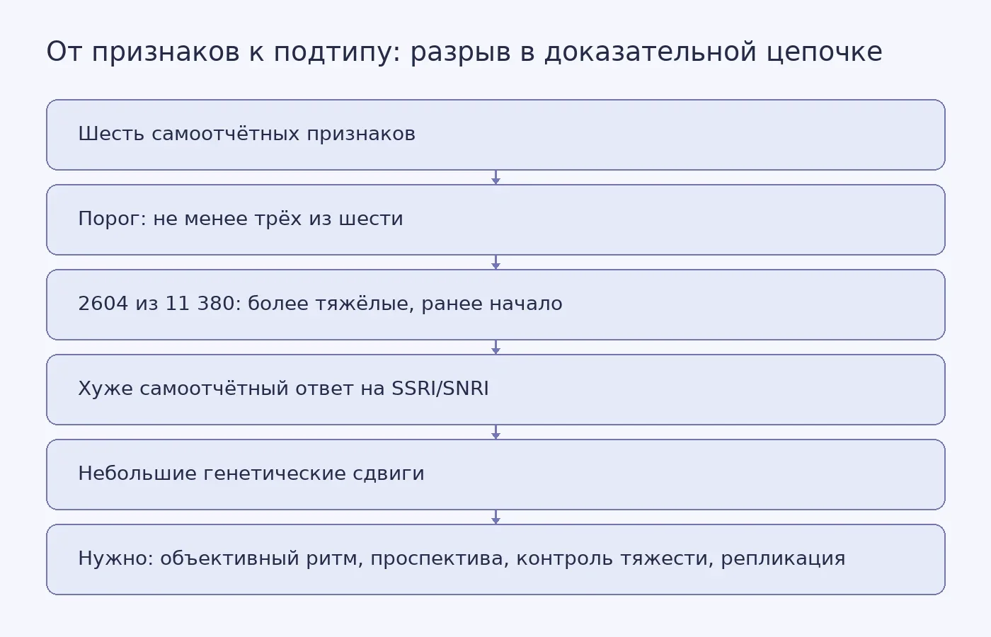 Схема показывает, как из шести анкетных признаков получают циркадную группу, какие различия находят, и какие четыре проверки пока не выполнены, из-за чего профиль нельзя отделить от тяжёлого течения депрессии.