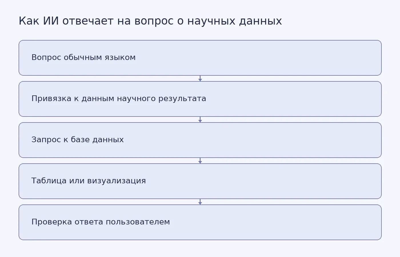 Схема показывает путь от вопроса пользователя к связанному набору научных данных, запросу к базе и ответу, который можно проверить.