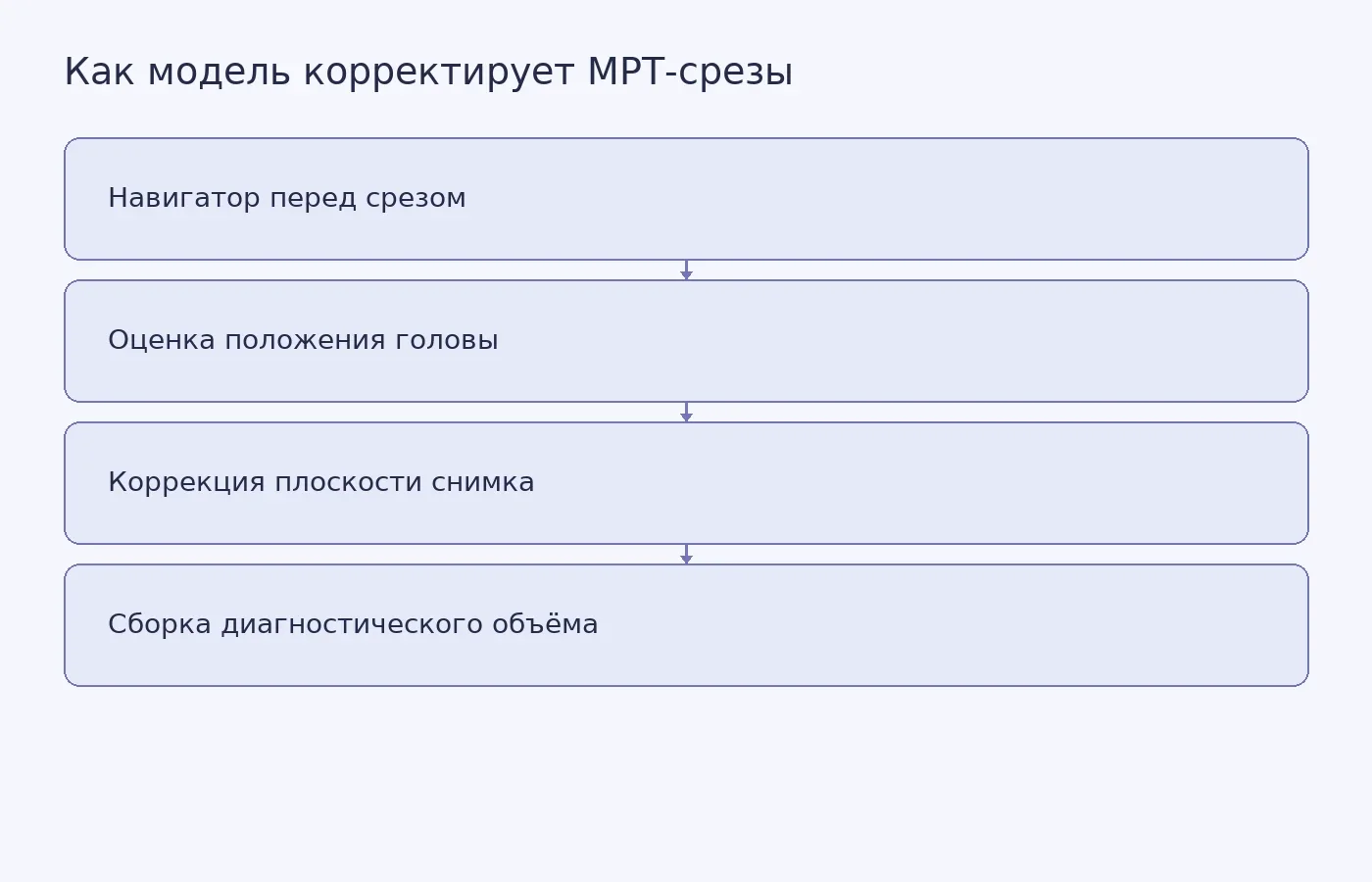 Схема показывает, как E(3)-Pose оценивает положение головы по быстрому навигатору и корректирует плоскость следующего МРТ-среза; улучшение покрытия показано только в симуляции.