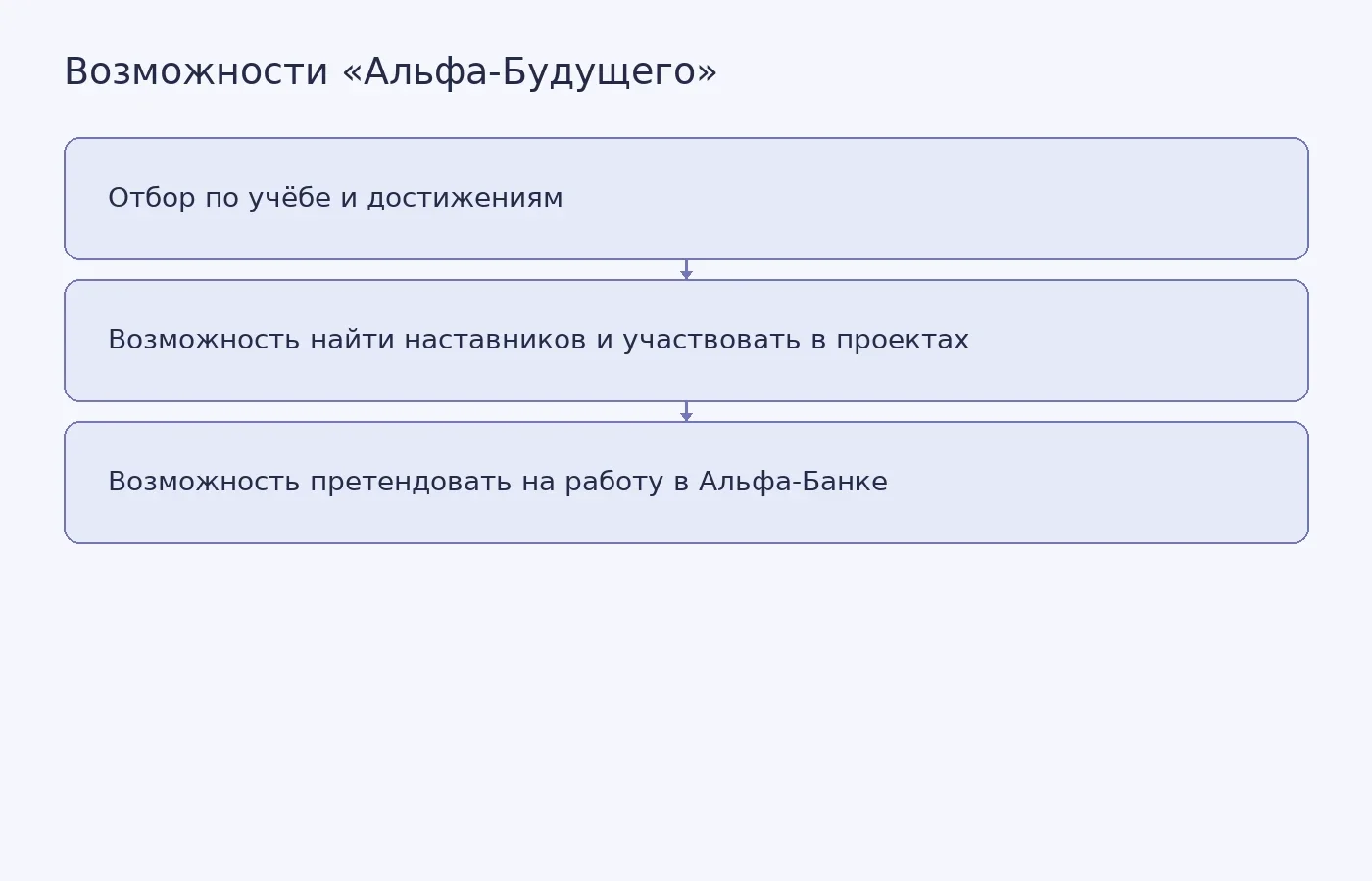Схема показывает критерии отбора на стипендию и дополнительные возможности программы «Альфа-Будущее».